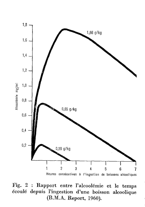 courbe de l'alcoolémie en fonction du temps