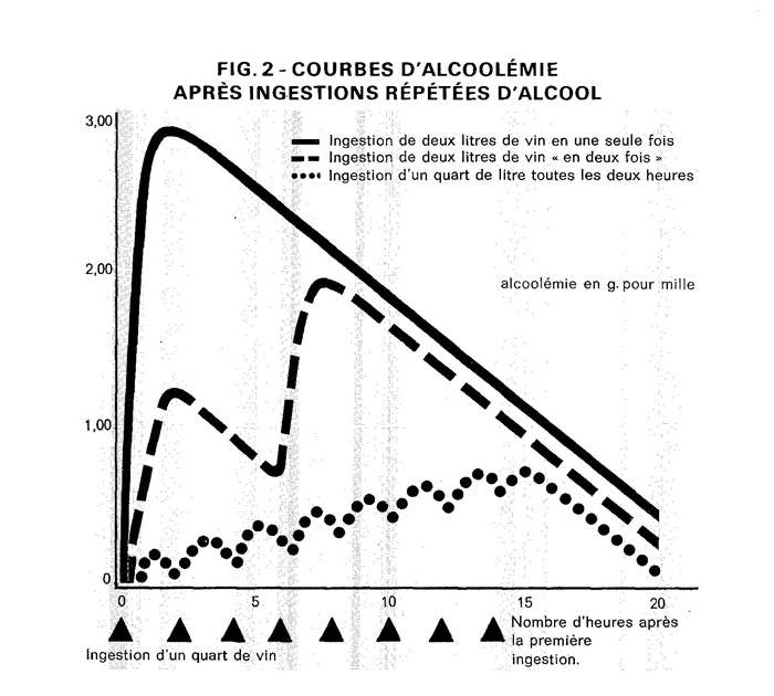 effet d'ingestions répétées d'alcool