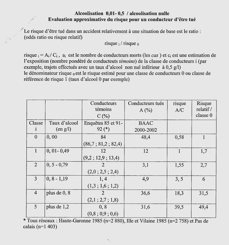 risque d'accident en fonction de l 'alcoolémie